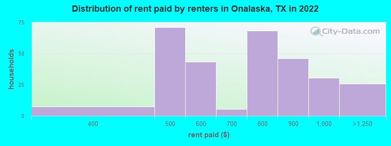 Distribution of rent paid by renters in Onalaska, TX in 2022