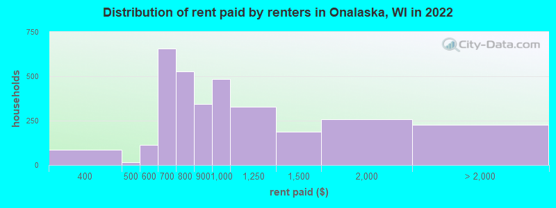 Distribution of rent paid by renters in Onalaska, WI in 2022