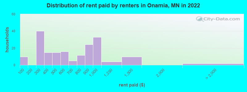 Distribution of rent paid by renters in Onamia, MN in 2022