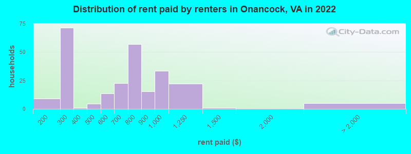 Distribution of rent paid by renters in Onancock, VA in 2022