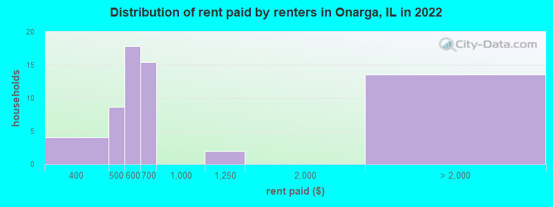 Distribution of rent paid by renters in Onarga, IL in 2022