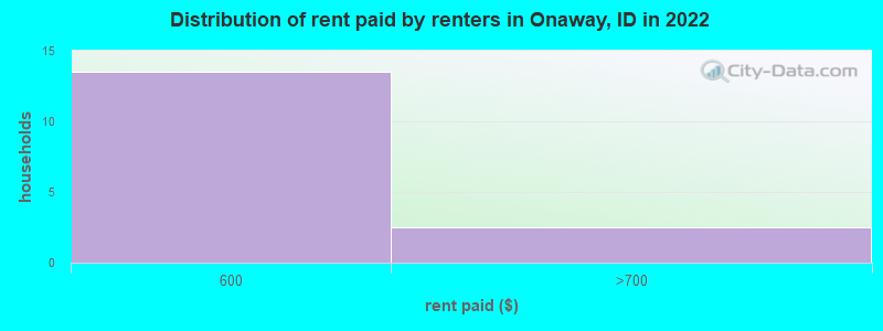 Distribution of rent paid by renters in Onaway, ID in 2022