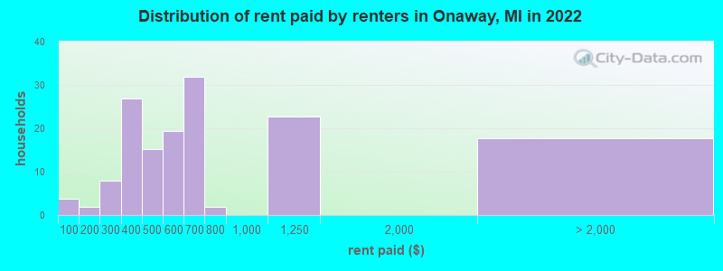 Distribution of rent paid by renters in Onaway, MI in 2022