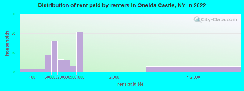 Distribution of rent paid by renters in Oneida Castle, NY in 2022