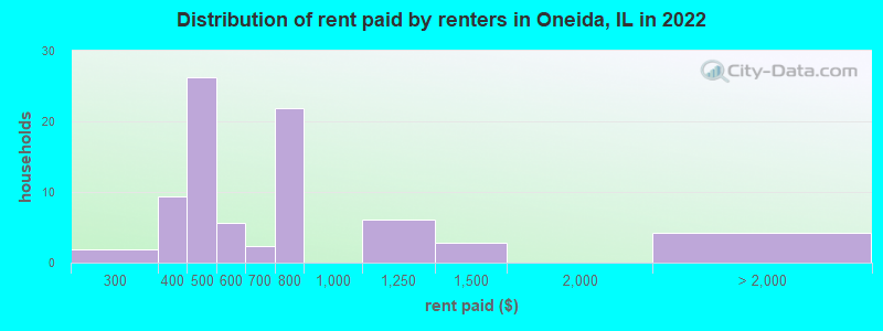 Distribution of rent paid by renters in Oneida, IL in 2022