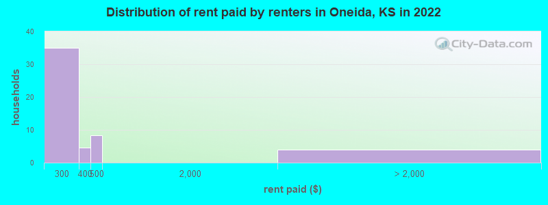 Distribution of rent paid by renters in Oneida, KS in 2022
