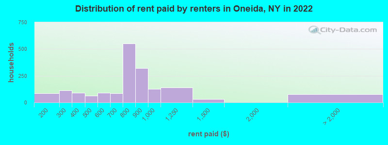 Distribution of rent paid by renters in Oneida, NY in 2022