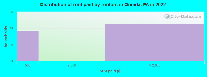 Distribution of rent paid by renters in Oneida, PA in 2022