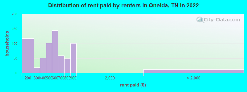 Distribution of rent paid by renters in Oneida, TN in 2022