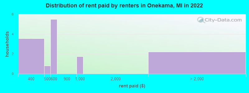 Distribution of rent paid by renters in Onekama, MI in 2022