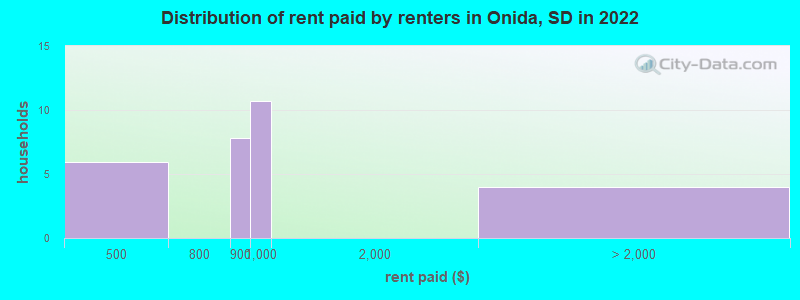 Distribution of rent paid by renters in Onida, SD in 2022
