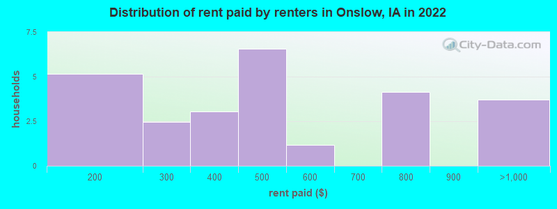 Distribution of rent paid by renters in Onslow, IA in 2022
