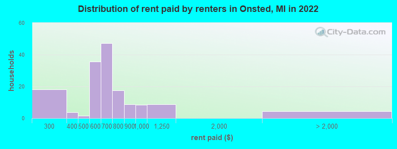Distribution of rent paid by renters in Onsted, MI in 2022