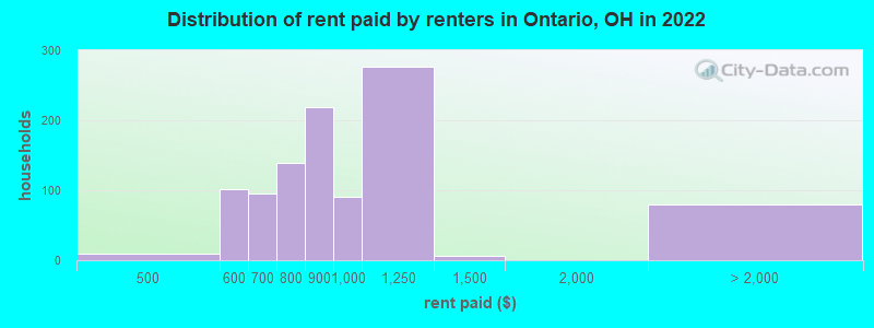 Distribution of rent paid by renters in Ontario, OH in 2022