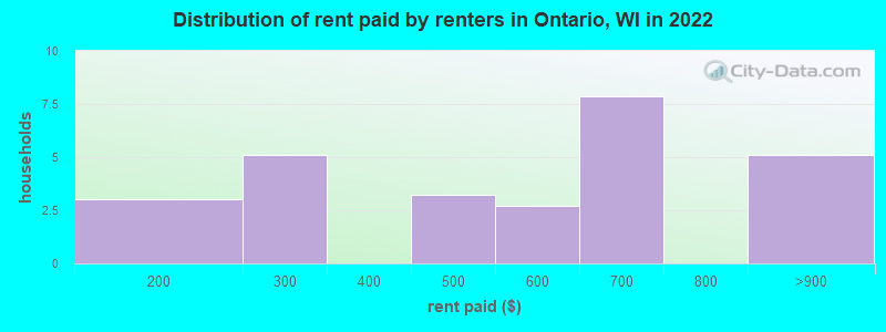 Distribution of rent paid by renters in Ontario, WI in 2022