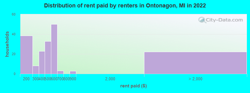 Distribution of rent paid by renters in Ontonagon, MI in 2022