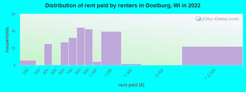 Distribution of rent paid by renters in Oostburg, WI in 2022