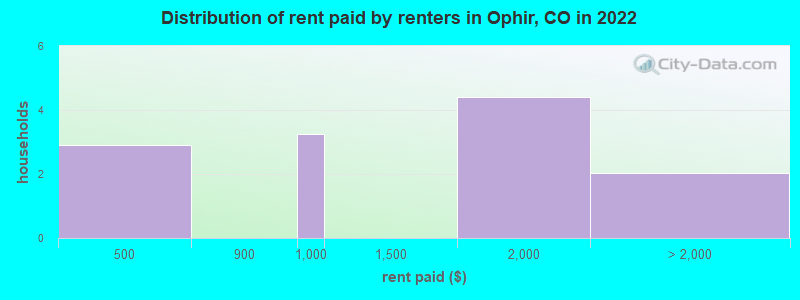 Distribution of rent paid by renters in Ophir, CO in 2022