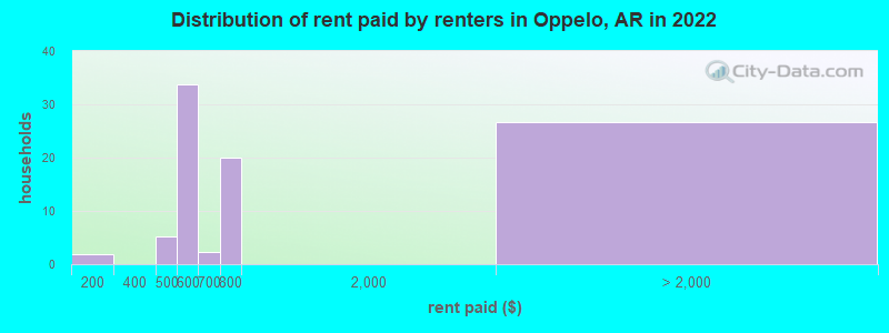 Distribution of rent paid by renters in Oppelo, AR in 2022