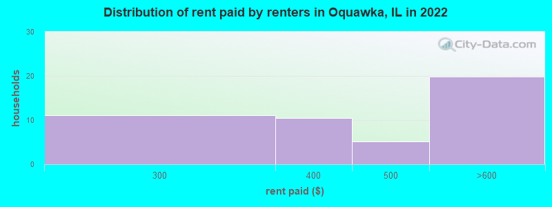 Distribution of rent paid by renters in Oquawka, IL in 2022