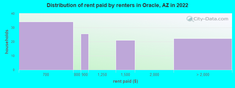 Distribution of rent paid by renters in Oracle, AZ in 2022