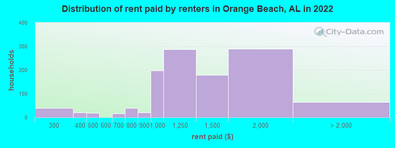 Distribution of rent paid by renters in Orange Beach, AL in 2022