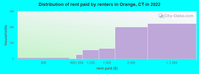 Distribution of rent paid by renters in Orange, CT in 2022