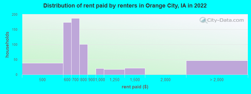 Distribution of rent paid by renters in Orange City, IA in 2022