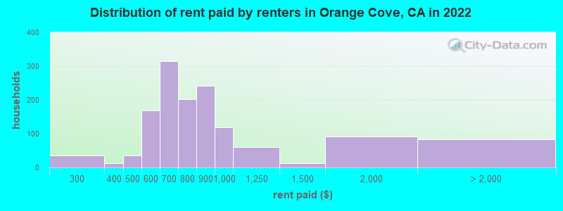 Distribution of rent paid by renters in Orange Cove, CA in 2022