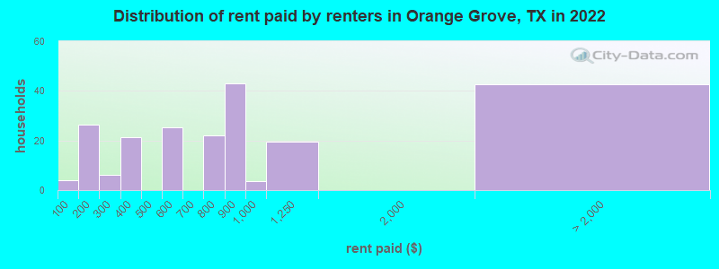 Distribution of rent paid by renters in Orange Grove, TX in 2022