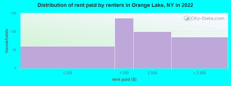 Distribution of rent paid by renters in Orange Lake, NY in 2022