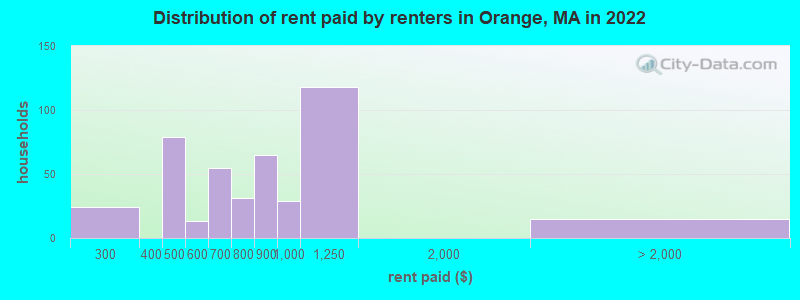 Distribution of rent paid by renters in Orange, MA in 2022