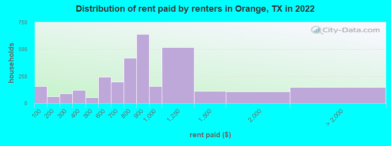 Distribution of rent paid by renters in Orange, TX in 2022