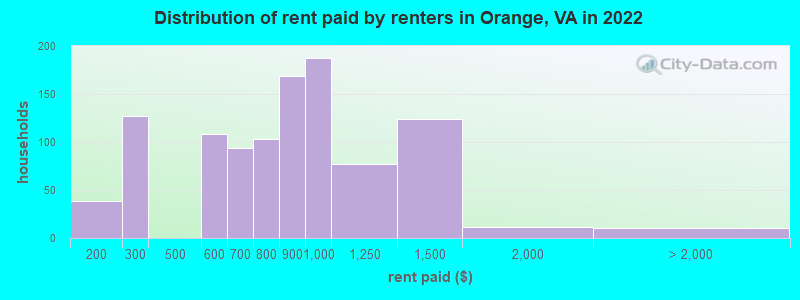 Distribution of rent paid by renters in Orange, VA in 2022