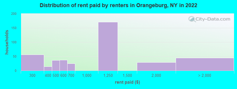 Distribution of rent paid by renters in Orangeburg, NY in 2022