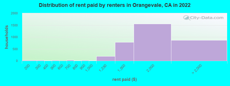 Distribution of rent paid by renters in Orangevale, CA in 2022