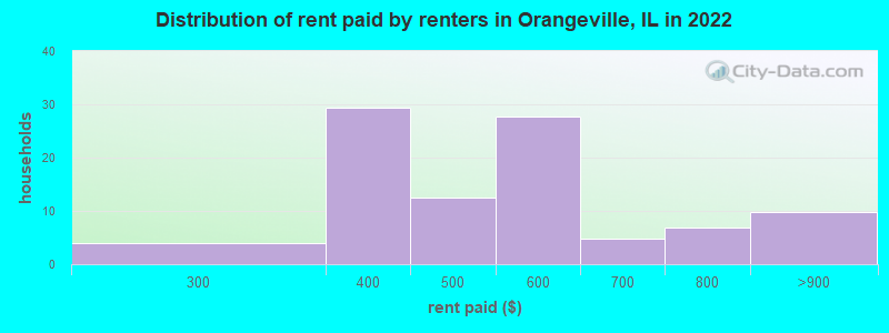 Distribution of rent paid by renters in Orangeville, IL in 2022