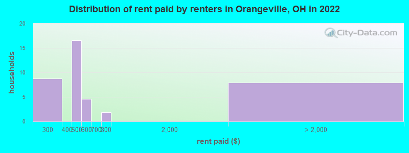 Distribution of rent paid by renters in Orangeville, OH in 2022