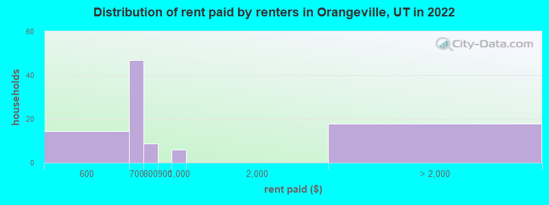 Distribution of rent paid by renters in Orangeville, UT in 2022