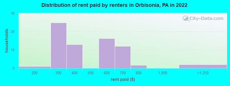 Distribution of rent paid by renters in Orbisonia, PA in 2022