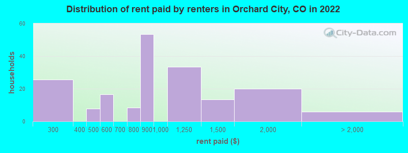 Distribution of rent paid by renters in Orchard City, CO in 2022