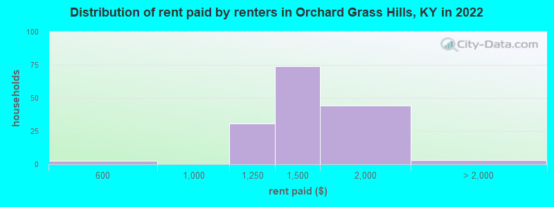 Distribution of rent paid by renters in Orchard Grass Hills, KY in 2022