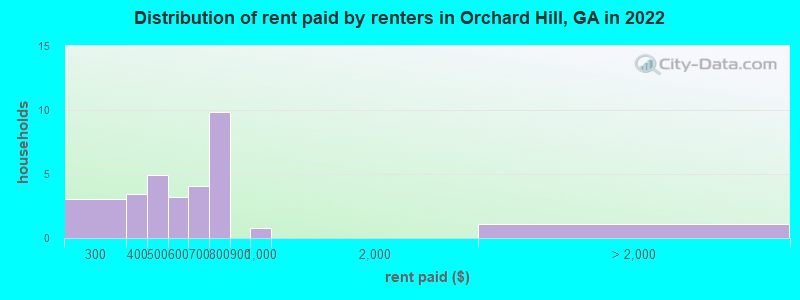 Distribution of rent paid by renters in Orchard Hill, GA in 2022