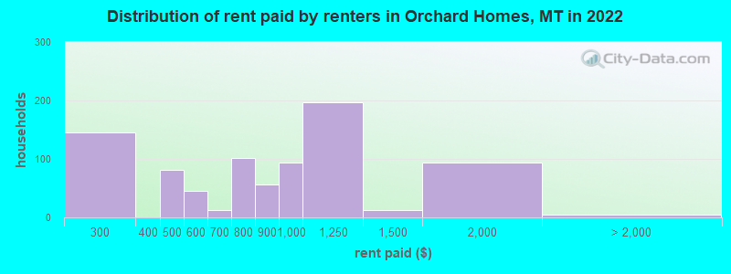 Distribution of rent paid by renters in Orchard Homes, MT in 2022
