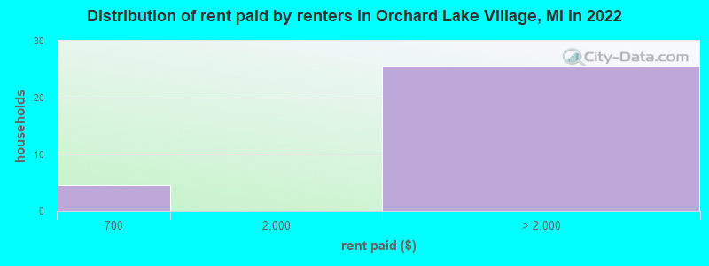 Distribution of rent paid by renters in Orchard Lake Village, MI in 2022