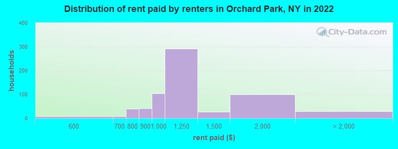 Distribution of rent paid by renters in Orchard Park, NY in 2022