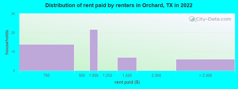 Distribution of rent paid by renters in Orchard, TX in 2022