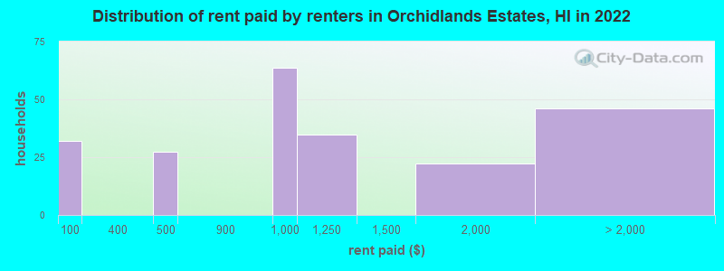 Distribution of rent paid by renters in Orchidlands Estates, HI in 2022