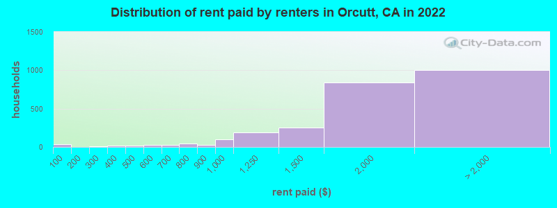 Distribution of rent paid by renters in Orcutt, CA in 2022