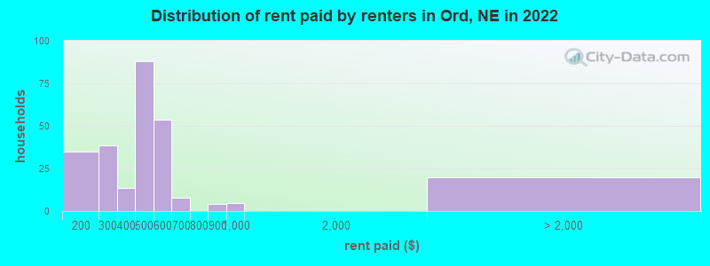 Distribution of rent paid by renters in Ord, NE in 2022